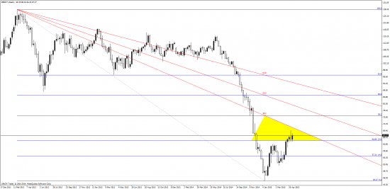 USD\ CAD end  BRENT -  обратите внимание