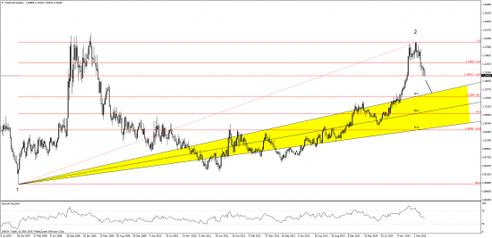 USD\ CAD end  BRENT -  обратите внимание