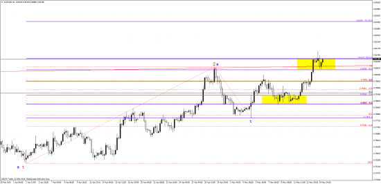 AUD смотрите за эти уровнем