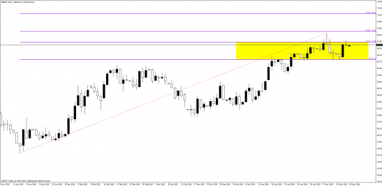 USD\ CAD end  BRENT -  обратите внимание