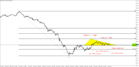 brent, euro