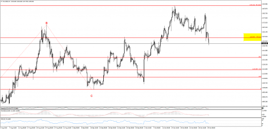 GOLD - первая поддержка 38.2