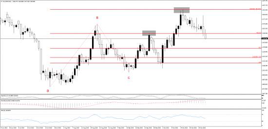 GOLD - первая поддержка 38.2