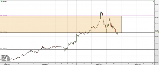 рубль и BRENT на основе фибо