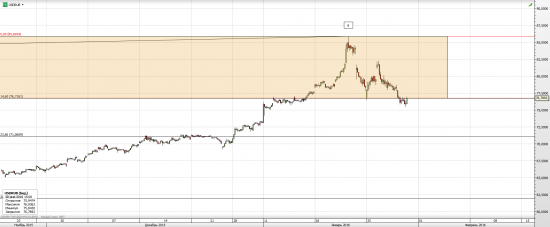 рубль и BRENT на основе фибо