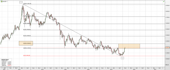 GOLD - возможен рост с текущих от 2-5% в рамках диапазона