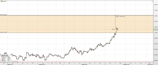 GOLD - возможен рост с текущих от 2-5% в рамках диапазона