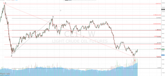 WTI - BRENT