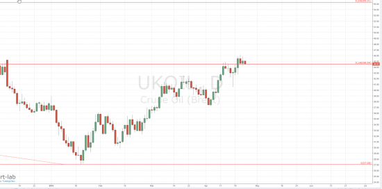 WTI - BRENT