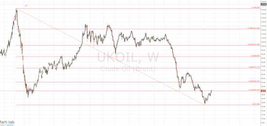 WTI - BRENT