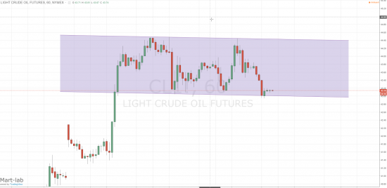 WTI - BRENT