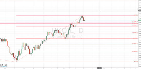 нефть, золото - коррекция