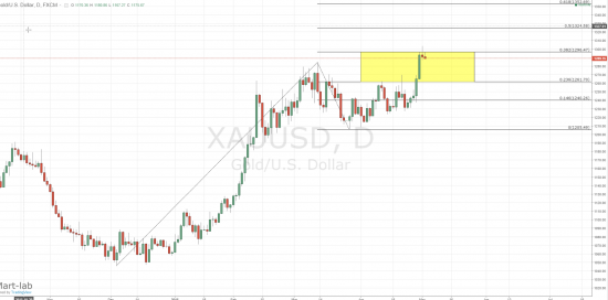 нефть, золото - коррекция