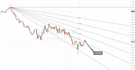 GBP\USD - классика ТА