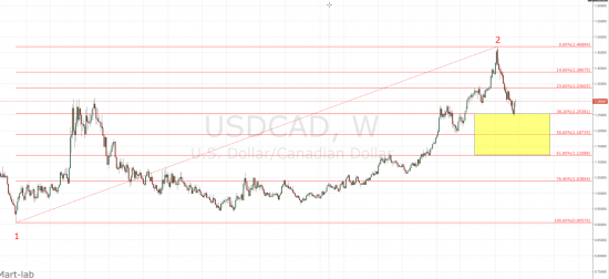 USD\CAD - простые уровни