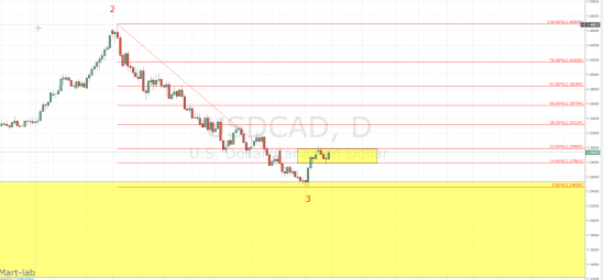 USD\CAD - простые уровни