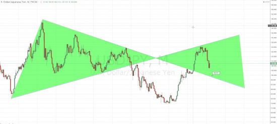 USD\JPY - 10 фигур на юг ?