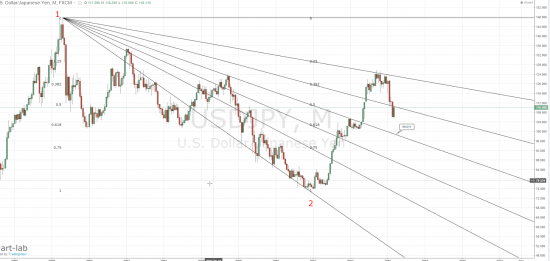 USD\JPY - 10 фигур на юг ?