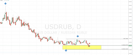 рубль - неплохое сопротивление