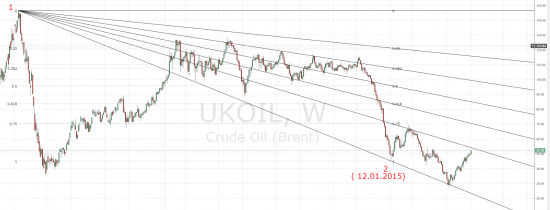 Brent - повтор  2015 ? )