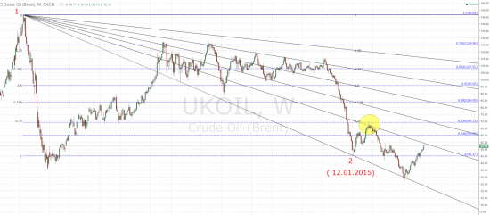 Brent - повтор  2015 ? )