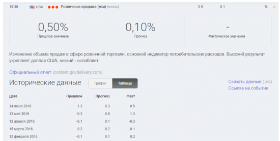 SP 500 на ключевых уровнях