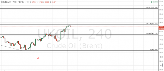 brent - вот и сопртивление