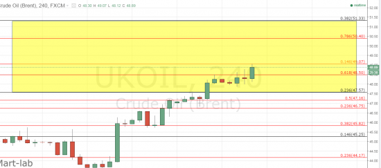 BRENT - по фиборасширению мы направляемся в 51.33