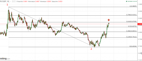 евро\фунт - коррекция?