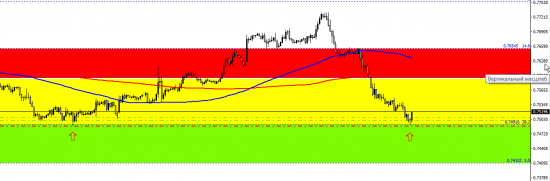 AUD\USD - интересная тема. может что и получится