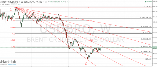 нефть - главное неделю выше закрыть