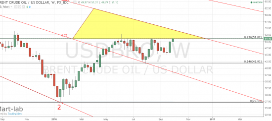 нефть - главное неделю выше закрыть