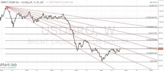 BRENT - идея спекулянта