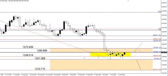 GOLD, BRENT -  взгляд спекулянта