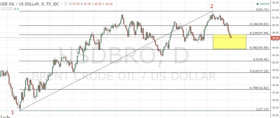 нефть - уровень подтвержден, идем на 45?