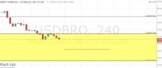 нефть - уровень подтвержден, идем на 45?