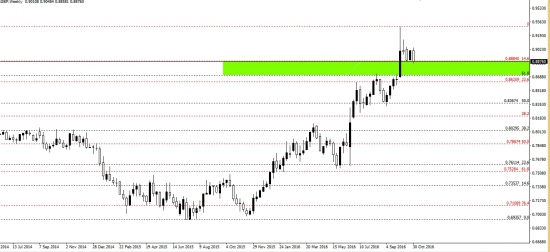 EUR\GBP - тема интересная намечается