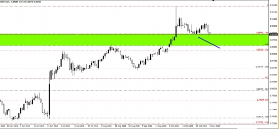 EUR\GBP - тема интересная намечается