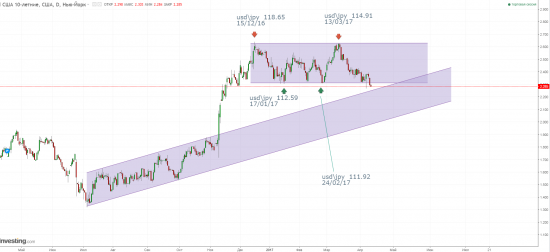 usd\jpy  и 10-летние США