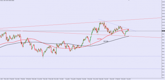 usd\jpy  и 10-летние США