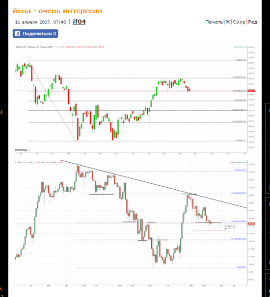 usd\jpy  и 10-летние США