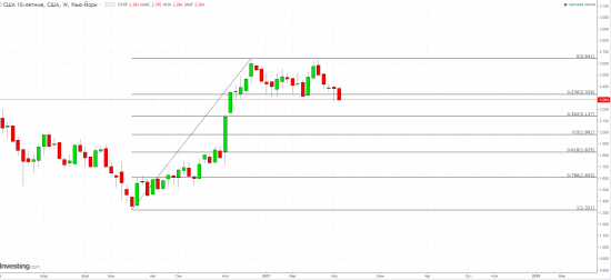 usd\jpy  и 10-летние США