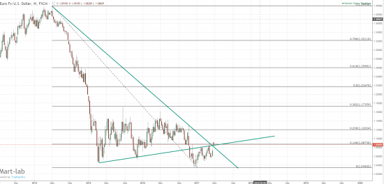 eur\usd