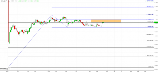 EURCHF - перспектива в одну фигуру