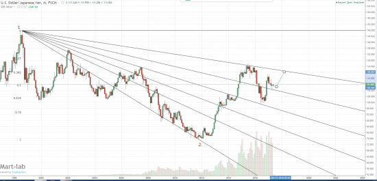 USDJPY - информация к размышлению