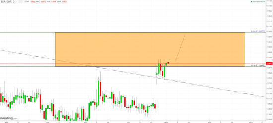 EURCHF - перспектива в одну фигуру