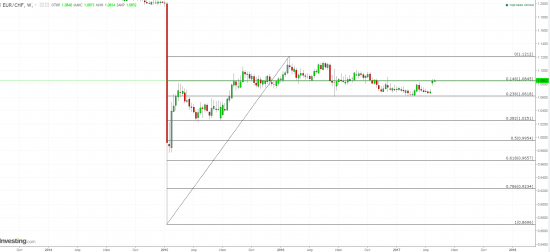 EURCHF - перспектива в одну фигуру