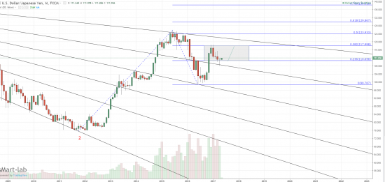 USDJPY - информация к размышлению