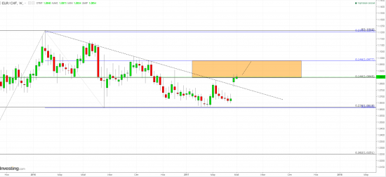 EURCHF - перспектива в одну фигуру