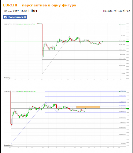 EUR|CHF  - двинулись потихоньку